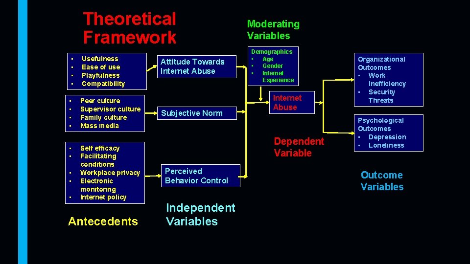 Theoretical Framework • • Usefulness Ease of use Playfulness Compatibility • • Peer culture