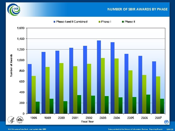 Number of Awards NUMBER OF SBIR AWARDS BY PHASE Fiscal Year NIH Extramural Data