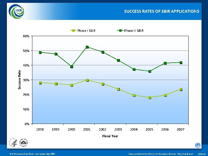 SUCCESS RATES OF SBIR APPLICATIONS NIH Extramural Data Book – last update May 2008