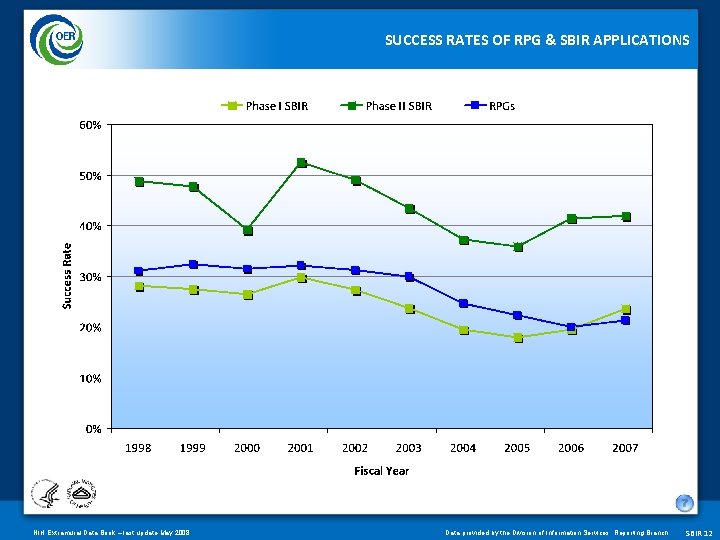 SUCCESS RATES OF RPG & SBIR APPLICATIONS NIH Extramural Data Book – last update