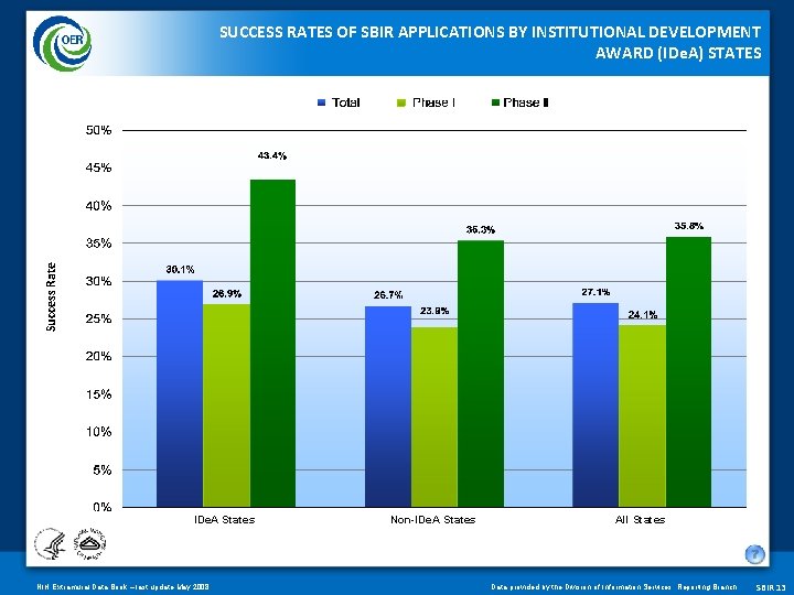 Success Rate SUCCESS RATES OF SBIR APPLICATIONS BY INSTITUTIONAL DEVELOPMENT AWARD (IDe. A) STATES