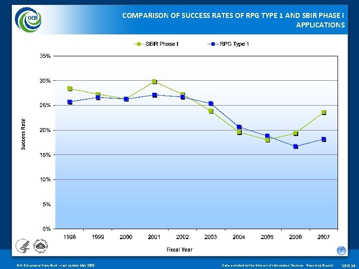 Success Rate COMPARISON OF SUCCESS RATES OF RPG TYPE 1 AND SBIR PHASE I