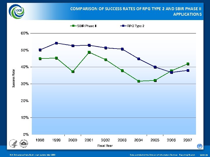Success Rate COMPARISON OF SUCCESS RATES OF RPG TYPE 2 AND SBIR PHASE II