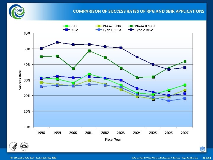 COMPARISON OF SUCCESS RATES OF RPG AND SBIR APPLICATIONS NIH Extramural Data Book –