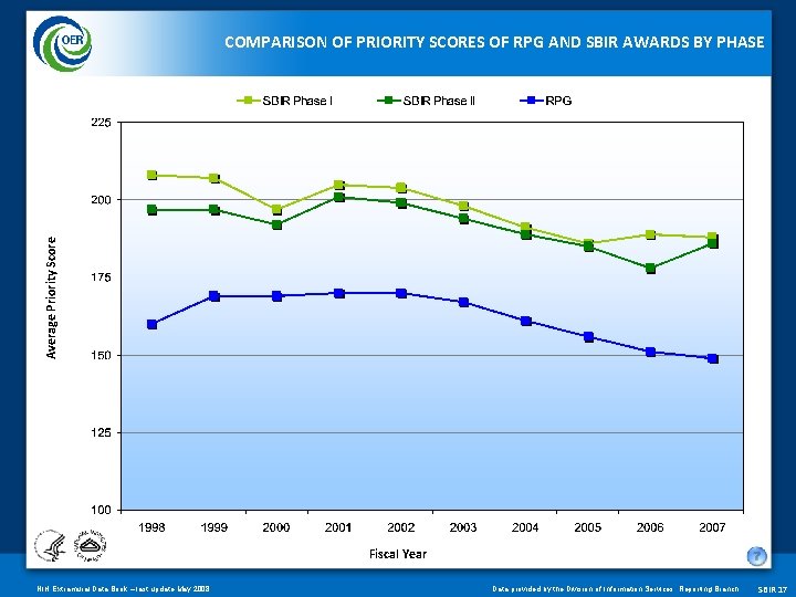 Average Priority Score COMPARISON OF PRIORITY SCORES OF RPG AND SBIR AWARDS BY PHASE