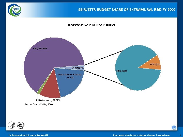 SBIR/STTR BUDGET SHARE OF EXTRAMURAL R&D FY 2007 (amounts shown in millions of dollars)