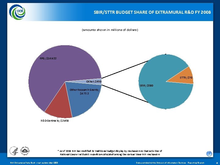 SBIR/STTR BUDGET SHARE OF EXTRAMURAL R&D FY 2008 (amounts shown in millions of dollars)