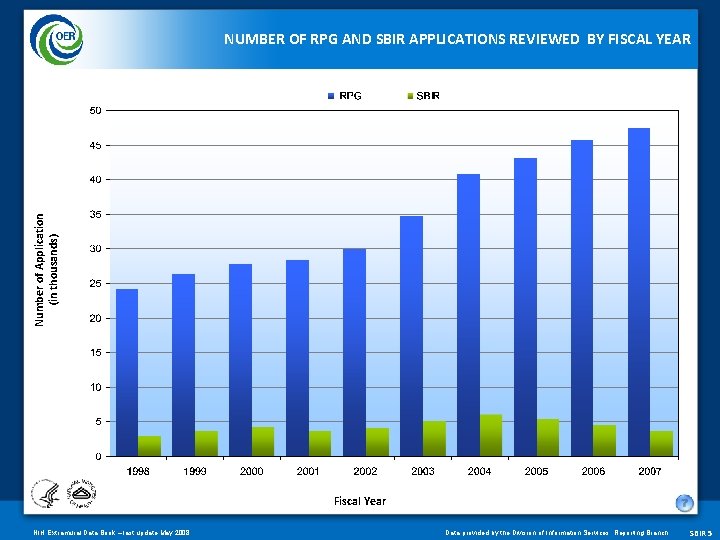 Number of Application (in thousands) NUMBER OF RPG AND SBIR APPLICATIONS REVIEWED BY FISCAL
