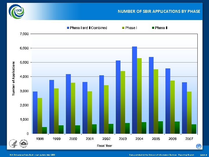 Number of Applications NUMBER OF SBIR APPLICATIONS BY PHASE Fiscal Year NIH Extramural Data