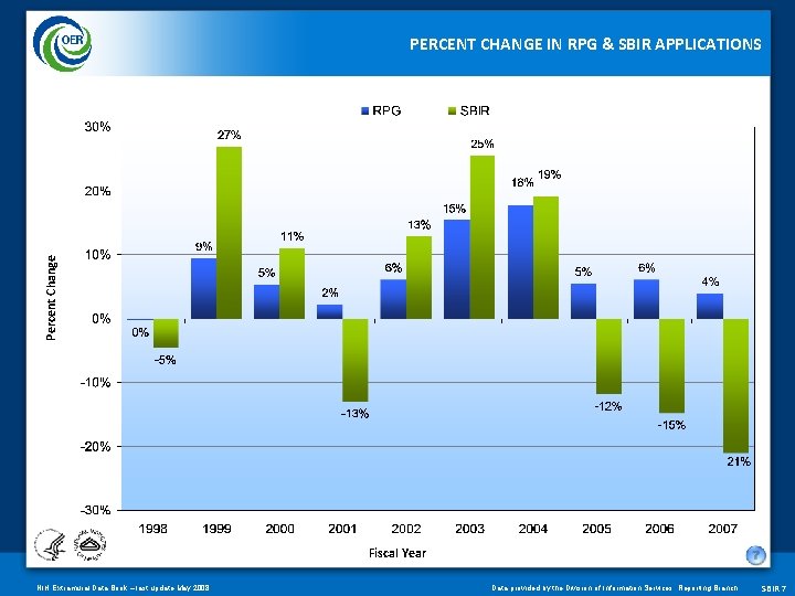 Percent Change PERCENT CHANGE IN RPG & SBIR APPLICATIONS Fiscal Year NIH Extramural Data