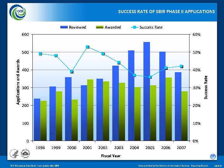 SUCCESS RATE OF SBIR PHASE II APPLICATIONS NIH Extramural Data Book – last update