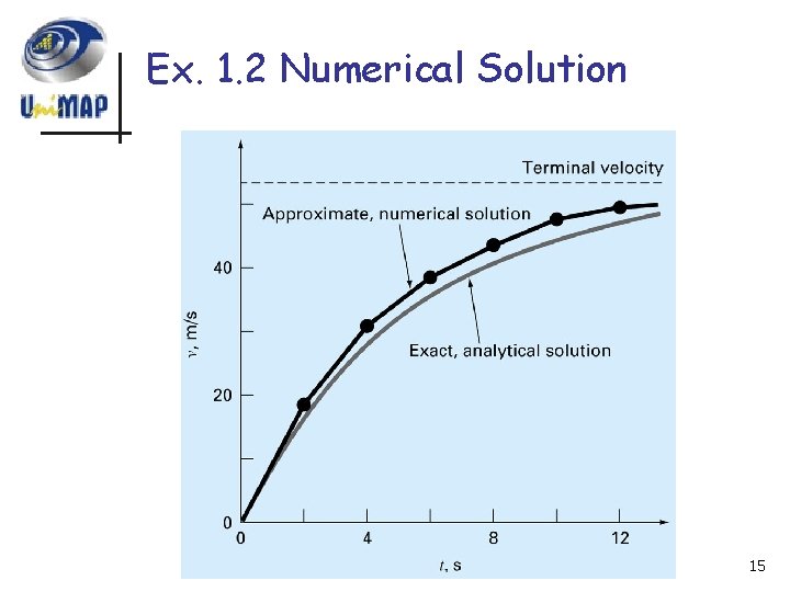 Ex. 1. 2 Numerical Solution 15 Ex. 1. 2 Numerical Solution 15