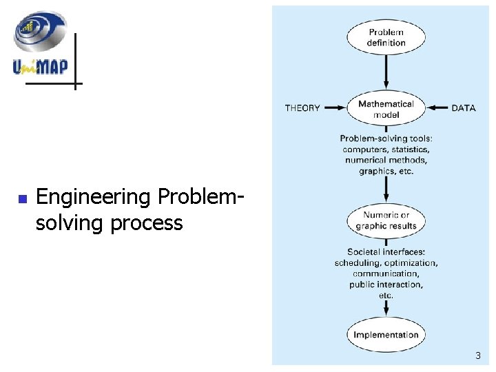 n Engineering Problemsolving process 3 n Engineering Problemsolving process 3