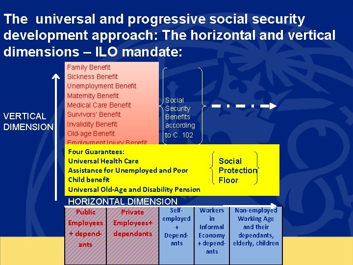 The universal and progressive social security development approach: The horizontal and vertical dimensions –