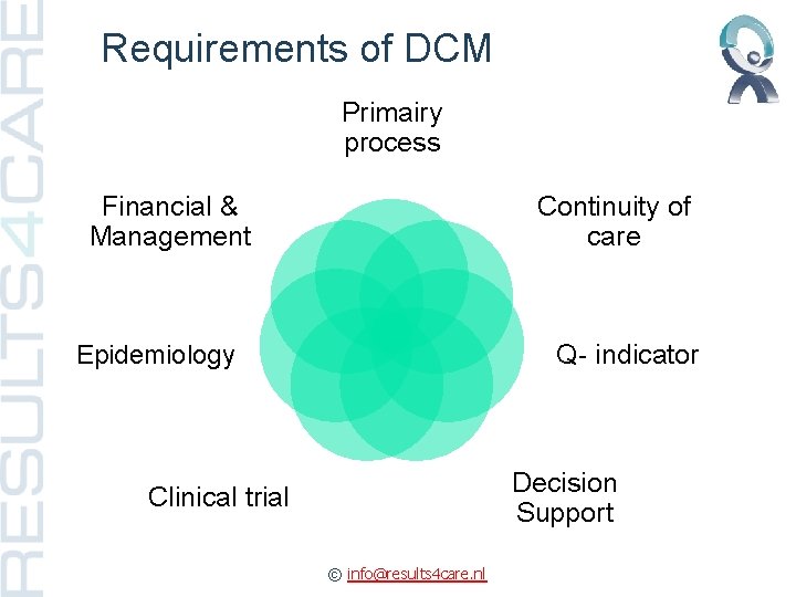 Requirements of DCM Primairy process Financial & Management Continuity of care Q- indicator Epidemiology
