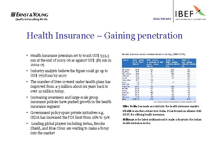 HEALTHCARE Health Insurance – Gaining penetration • Health insurance premium set to touch US$