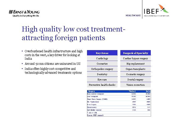 HEALTHCARE High quality low cost treatmentattracting foreign patients • Overburdened health infrastructure and high