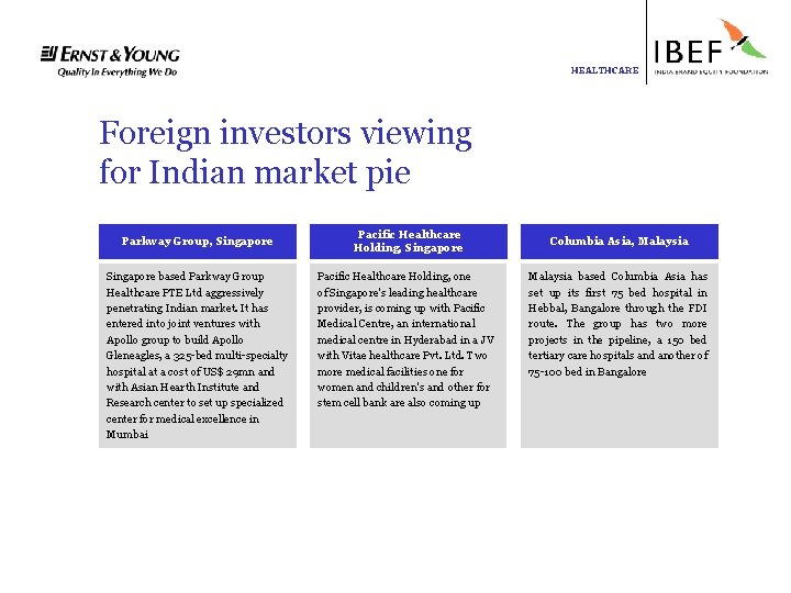 HEALTHCARE Foreign investors viewing for Indian market pie Parkway Group, Singapore based Parkway Group