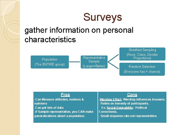 Surveys gather information on personal characteristics Population (The ENTIRE group) Representative Sample (Larger=Better) Pros