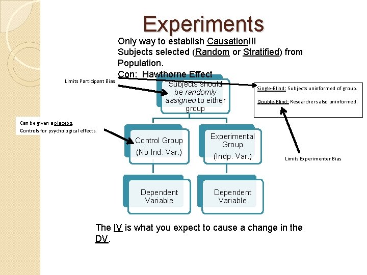 Experiments Limits Participant Bias Only way to establish Causation!!! Subjects selected (Random or Stratified)