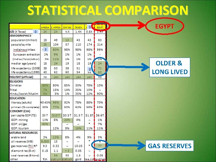STATISTICAL COMPARISON EGYPT OLDER & LONG LIVED GAS RESERVES 