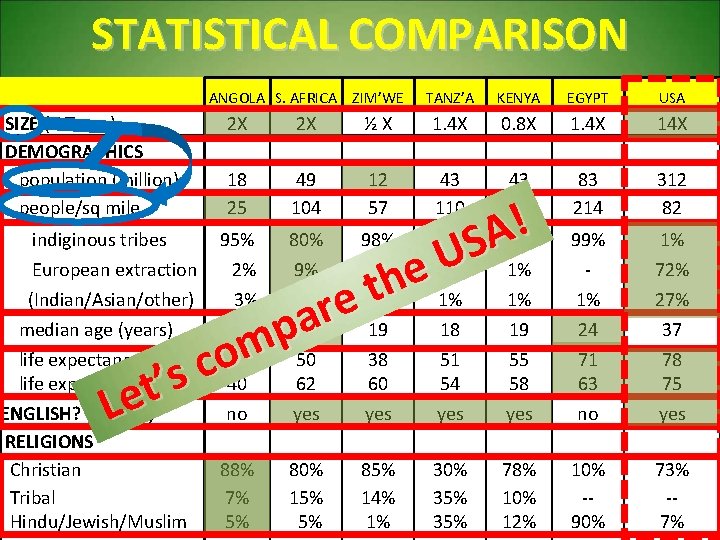 STATISTICAL COMPARISON ANGOLA S. AFRICA ZIM’WE SIZE (X Texas) DEMOGRAPHICS population (million) people/sq mile