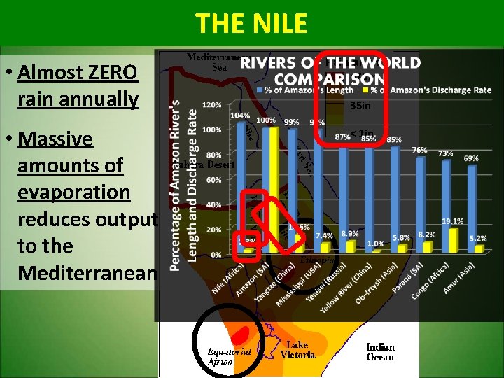 THE NILE • Almost ZERO rain annually • Massive amounts of evaporation reduces output