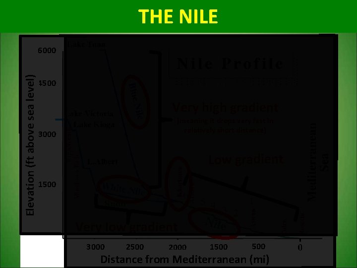 THE NILE Elevation (ft above sea level) 6000 4500 Very high gradient (meaning it