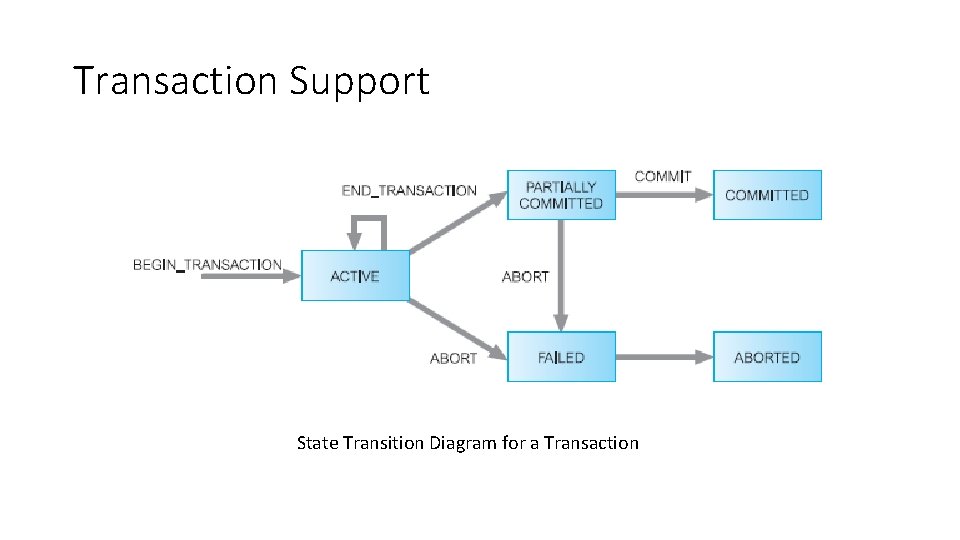 Transaction Support State Transition Diagram for a Transaction 