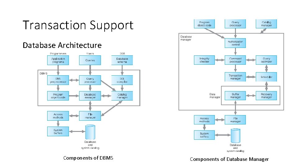 Transaction Support Database Architecture Components of DBMS Components of Database Manager 