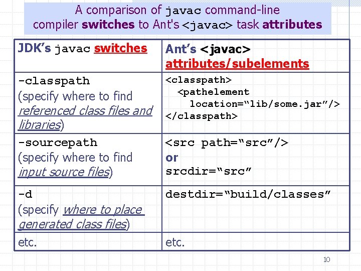 A comparison of javac command-line compiler switches to Ant's <javac> task attributes JDK’s javac