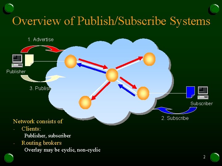 Overview of Publish/Subscribe Systems 1. Advertise Publisher 3. Publish Subscriber Network consists of - Overview of Publish/Subscribe Systems 1. Advertise Publisher 3. Publish Subscriber Network consists of -