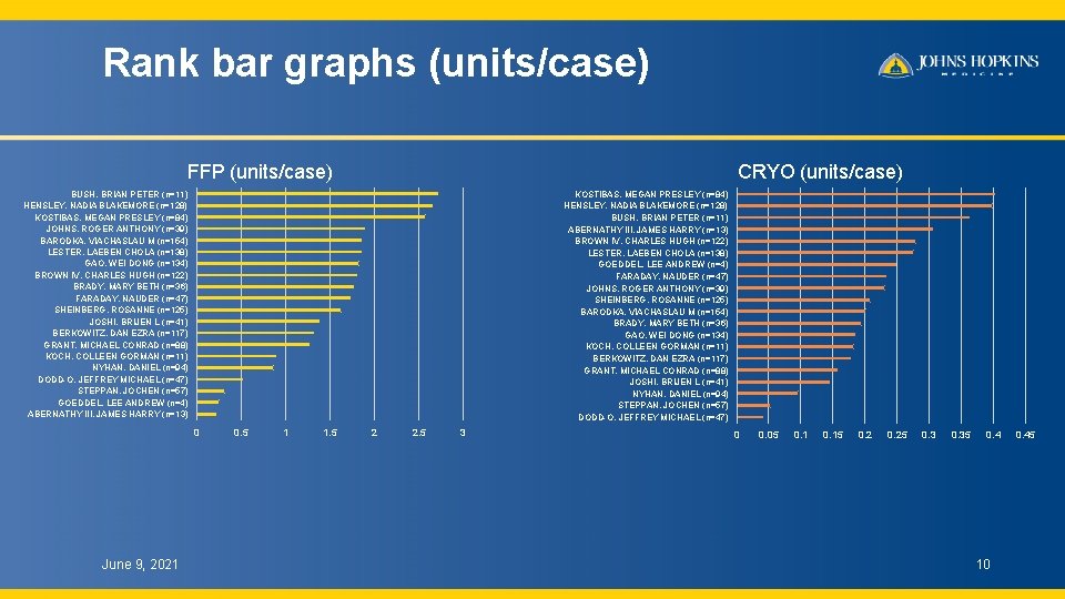Rank bar graphs (units/case) FFP (units/case) CRYO (units/case) BUSH, BRIAN PETER (n=11) HENSLEY, NADIA