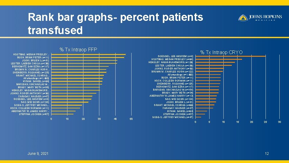Rank bar graphs- percent patients transfused % Tx Intraop FFP KOSTIBAS, MEGAN PRESLEY. .