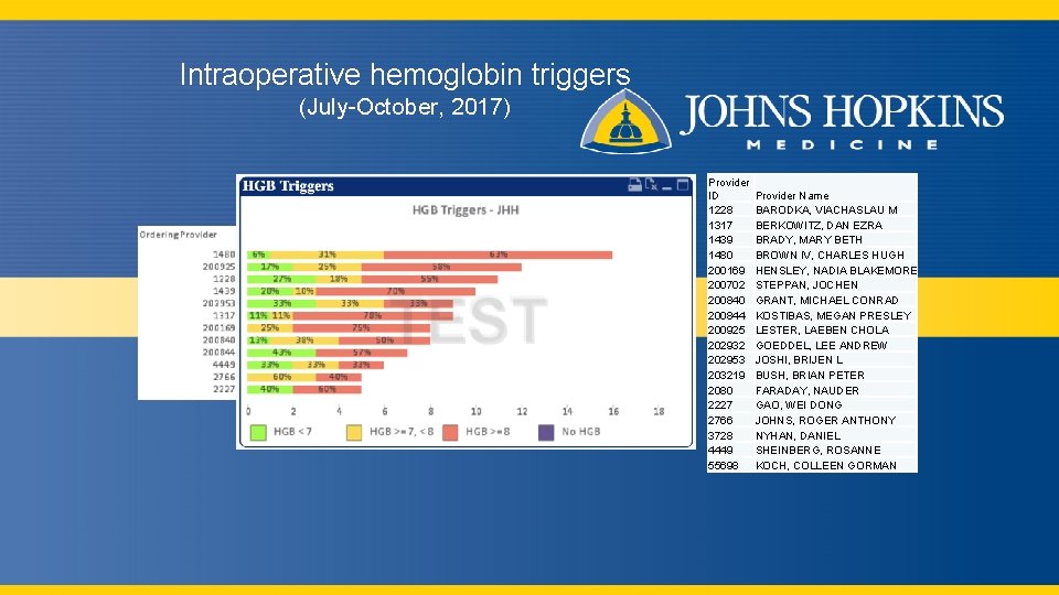 Intraoperative hemoglobin triggers (July-October, 2017) Provider ID 1228 1317 1439 1480 200169 200702 200840