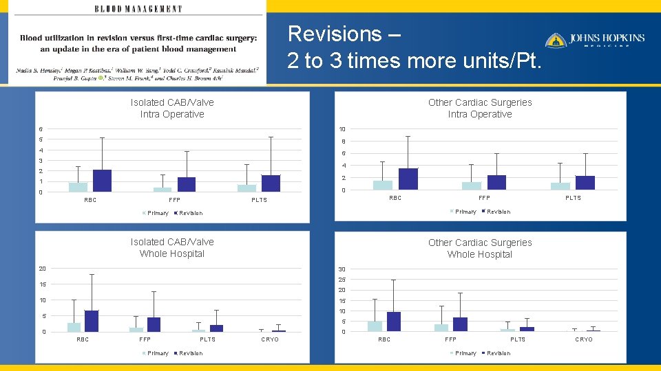 Revisions – 2 to 3 times more units/Pt. Isolated CAB/Valve Intra Operative Other Cardiac
