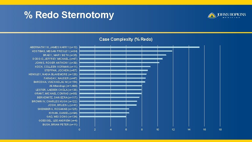 % Redo Sternotomy Case Complexity (% Redo) ABERNATHY III, JAMES HARRY (n=13) KOSTIBAS, MEGAN