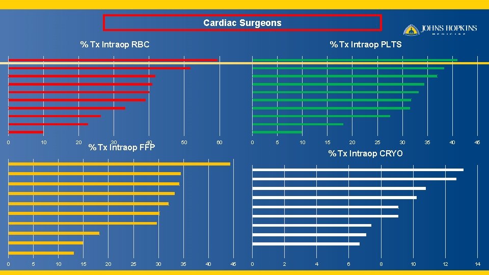 Cardiac Surgeons % Tx Intraop RBC 0 0 10 5 20 10 15 30