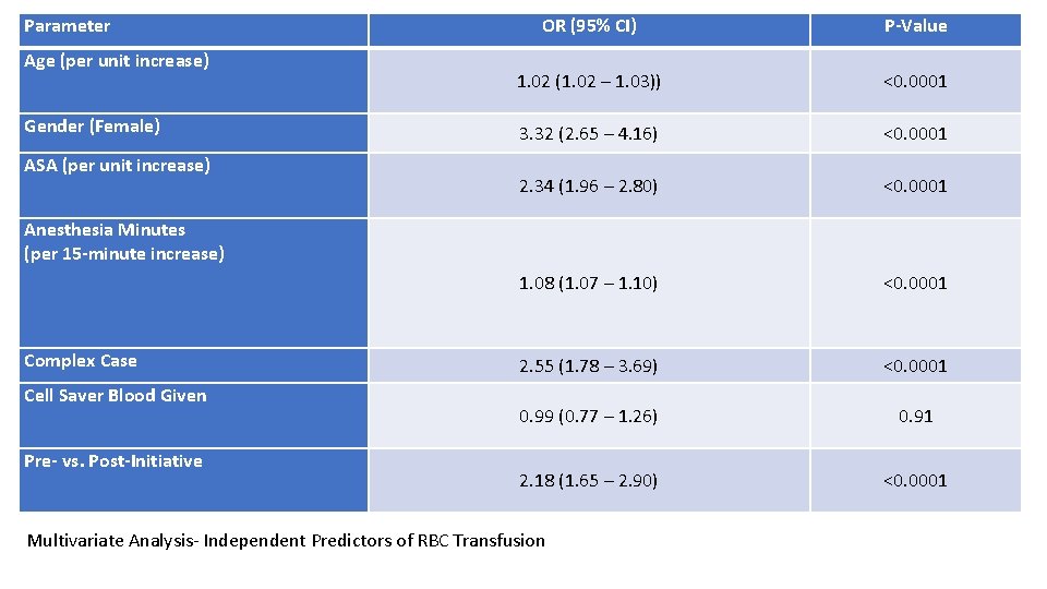 Parameter Age (per unit increase) Gender (Female) ASA (per unit increase) OR (95% CI)