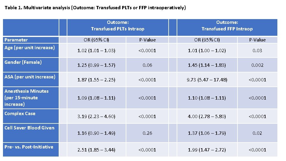 Table 1. Multivariate analysis (Outcome: Transfused PLTs or FFP intraoperatively) Outcome: Transfused PLTs Intraop