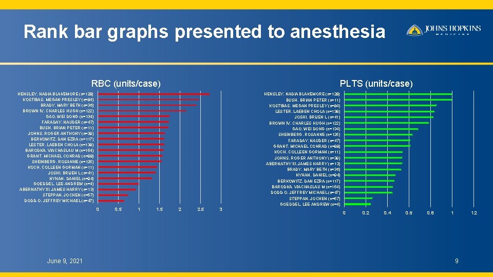 Rank bar graphs presented to anesthesia RBC (units/case) PLTS (units/case) HENSLEY, NADIA BLAKEMORE (n=128)