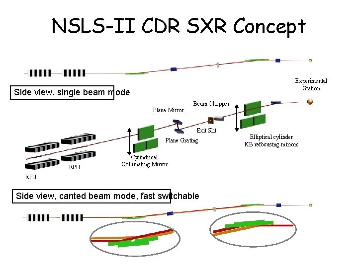 NSLS-II CDR SXR Concept Experimental Station Side view, single beam mode Beam Chopper Plane