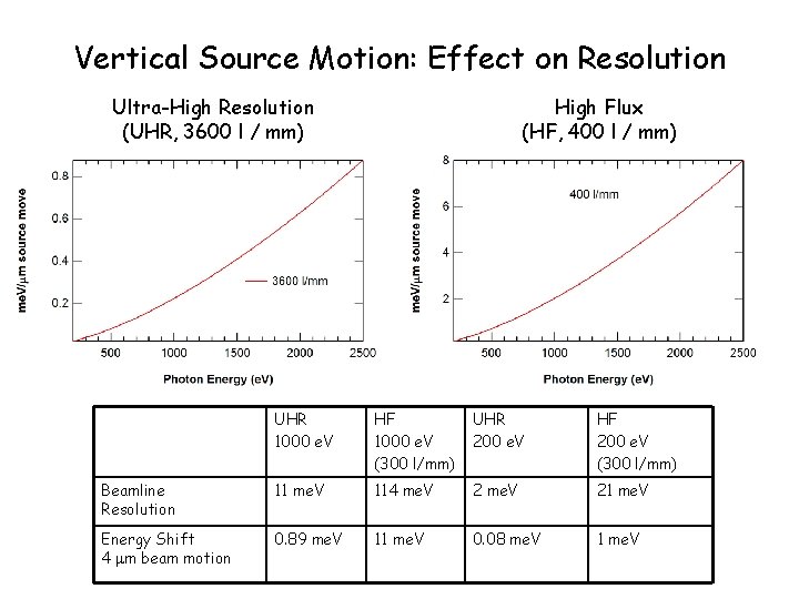 Vertical Source Motion: Effect on Resolution Ultra-High Resolution (UHR, 3600 l / mm) High