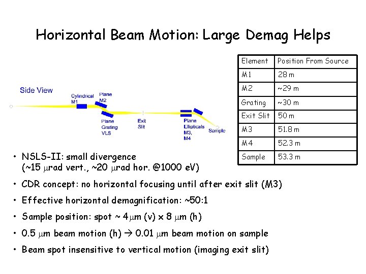 Horizontal Beam Motion: Large Demag Helps • NSLS-II: small divergence (~15 mrad vert. ,