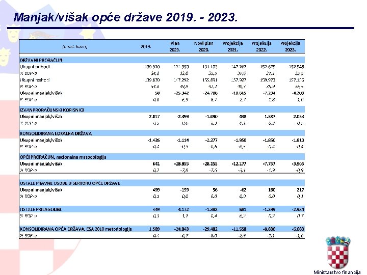 Manjak/višak opće države 2019. - 2023. Ministarstvo financija 