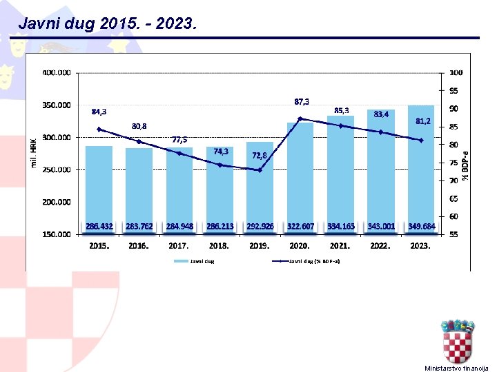 Javni dug 2015. - 2023. Ministarstvo financija 