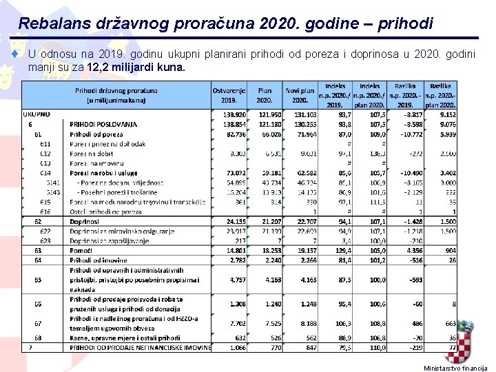 Rebalans državnog proračuna 2020. godine – prihodi ¨ U odnosu na 2019. godinu ukupni