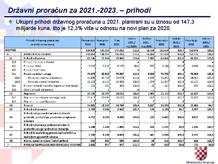 Državni proračun za 2021. -2023. – prihodi ¨ Ukupni prihodi državnog proračuna u 2021.
