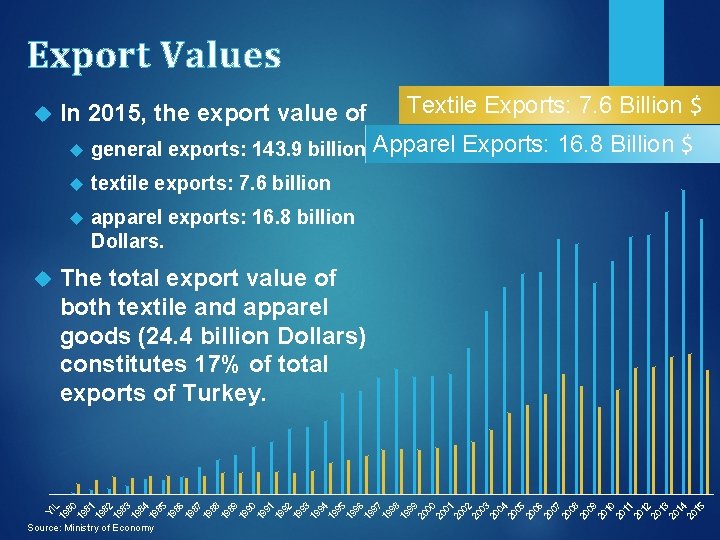 Export Values Textile Exports: 7. 6 Billion $ general exports: 143. 9 billion, Apparel