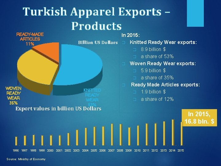 Turkish Apparel Exports – Products READY-MADE ARTICLES 11% WOVEN READY WEAR 35% In 2015: